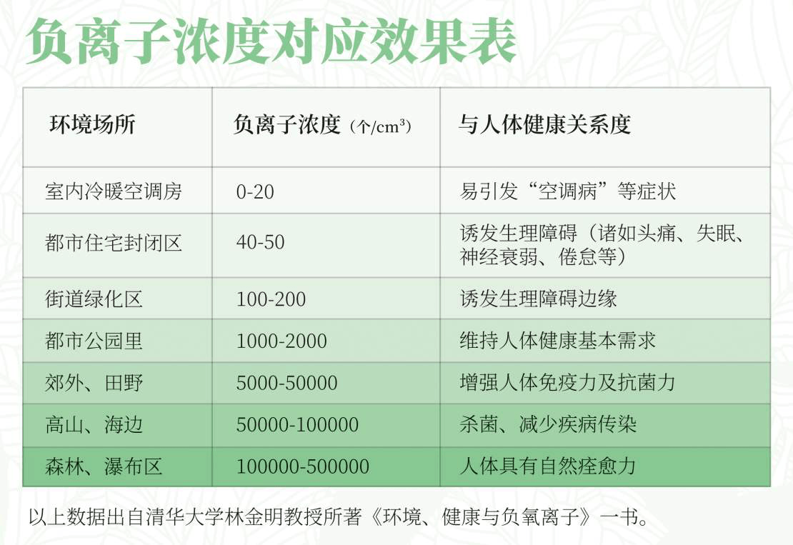 長期睡負離子的好處
