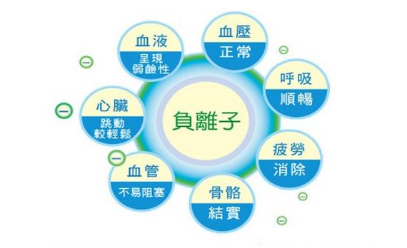 負離子可以調節和改進神經系統及大腦的功能狀態